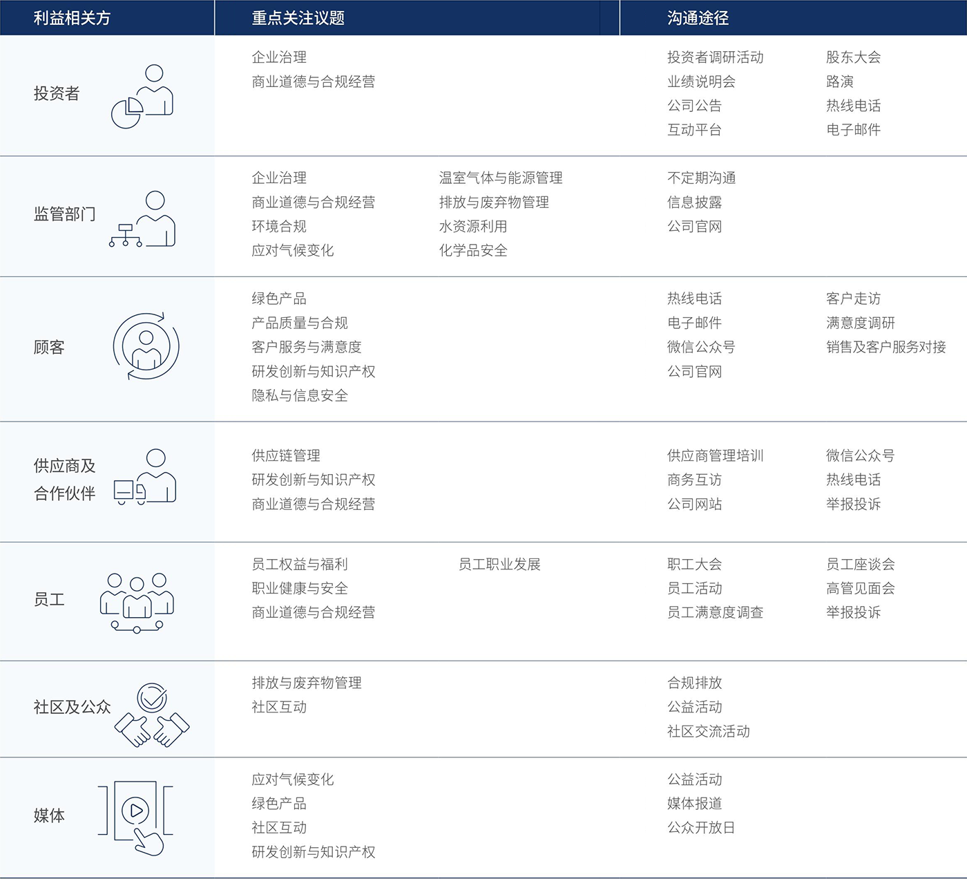 利益相關方參與